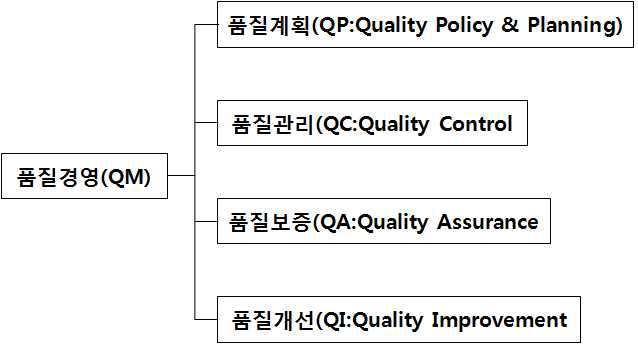 품질경영의 구성요소