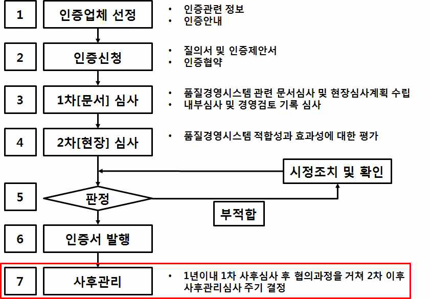 ISO 인증심사 수행 프로세스