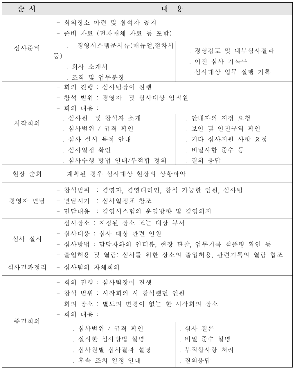 사후관리심사 진행 순서