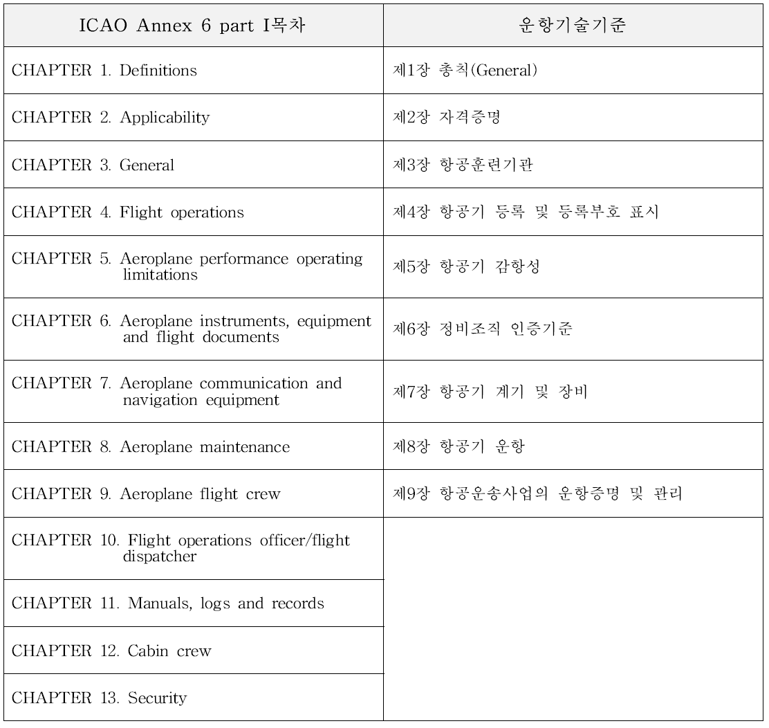 ICAO Annex 6 Part I과 운항기술기준 비교