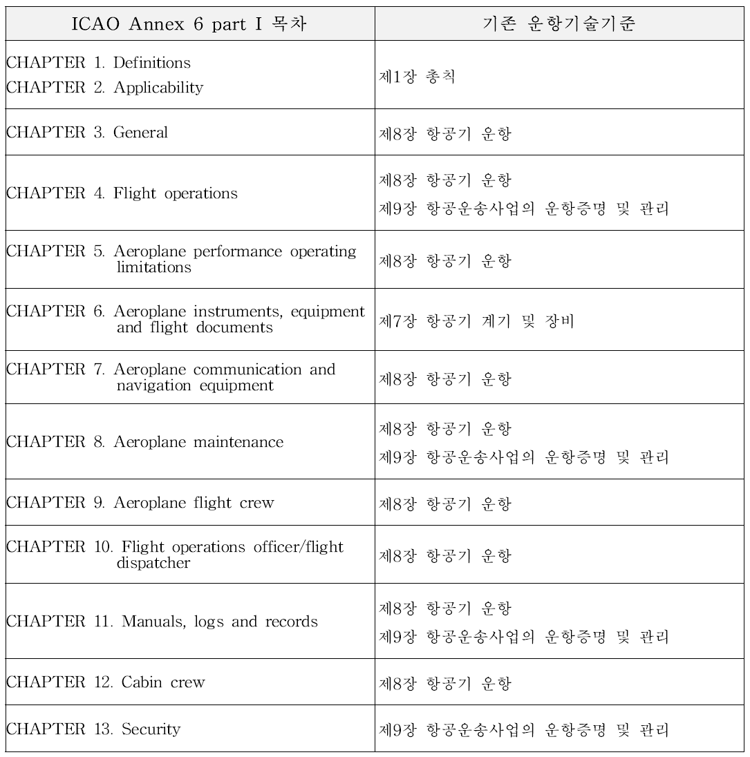 ICAO Annex 6 Part I과 운항기술기준 비교분석결과