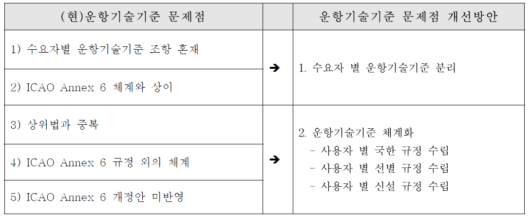 운항기술기준 개선방안