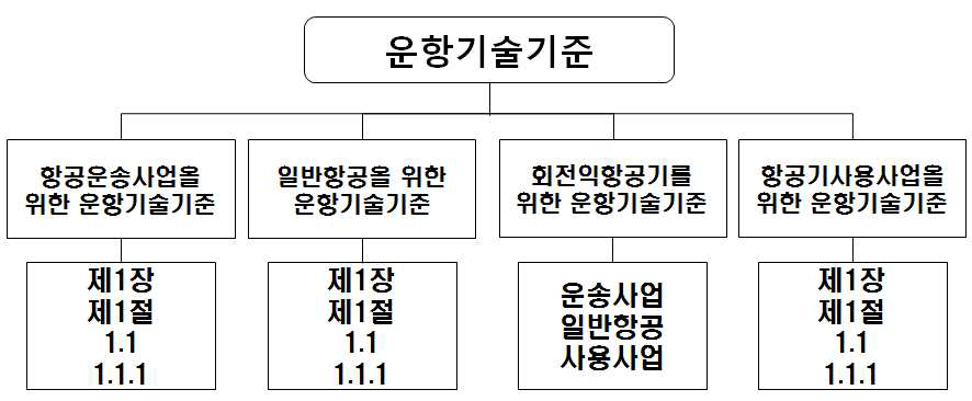 운항기술기준 개정안