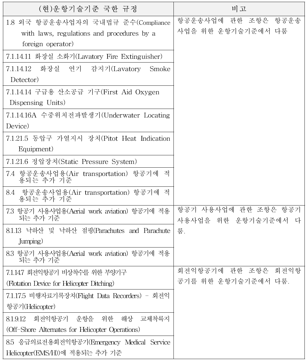 일반항공을 위한 운항기술기준 국한 규정 수립