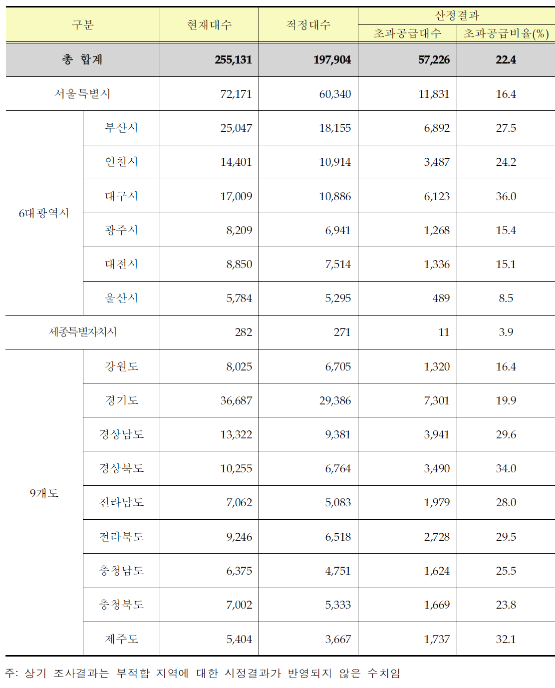 전국 시도별 총량산정 결과