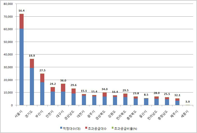 전국 지역별 총량산정 결과