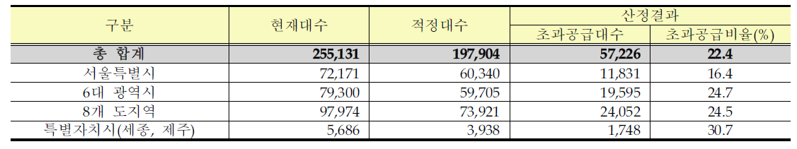 전국 권역별 총량산정 결과