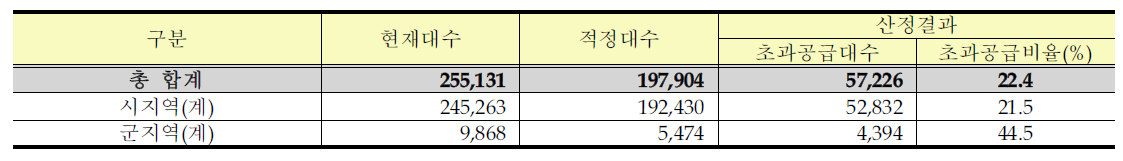 전국 시군별 총량산정 결과