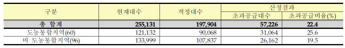 도농통합지역 총량산정 결과