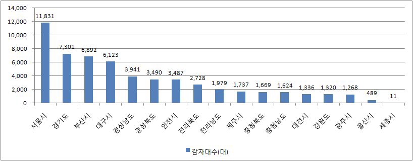 전국 시도별 총량산정 결과(감차대수)