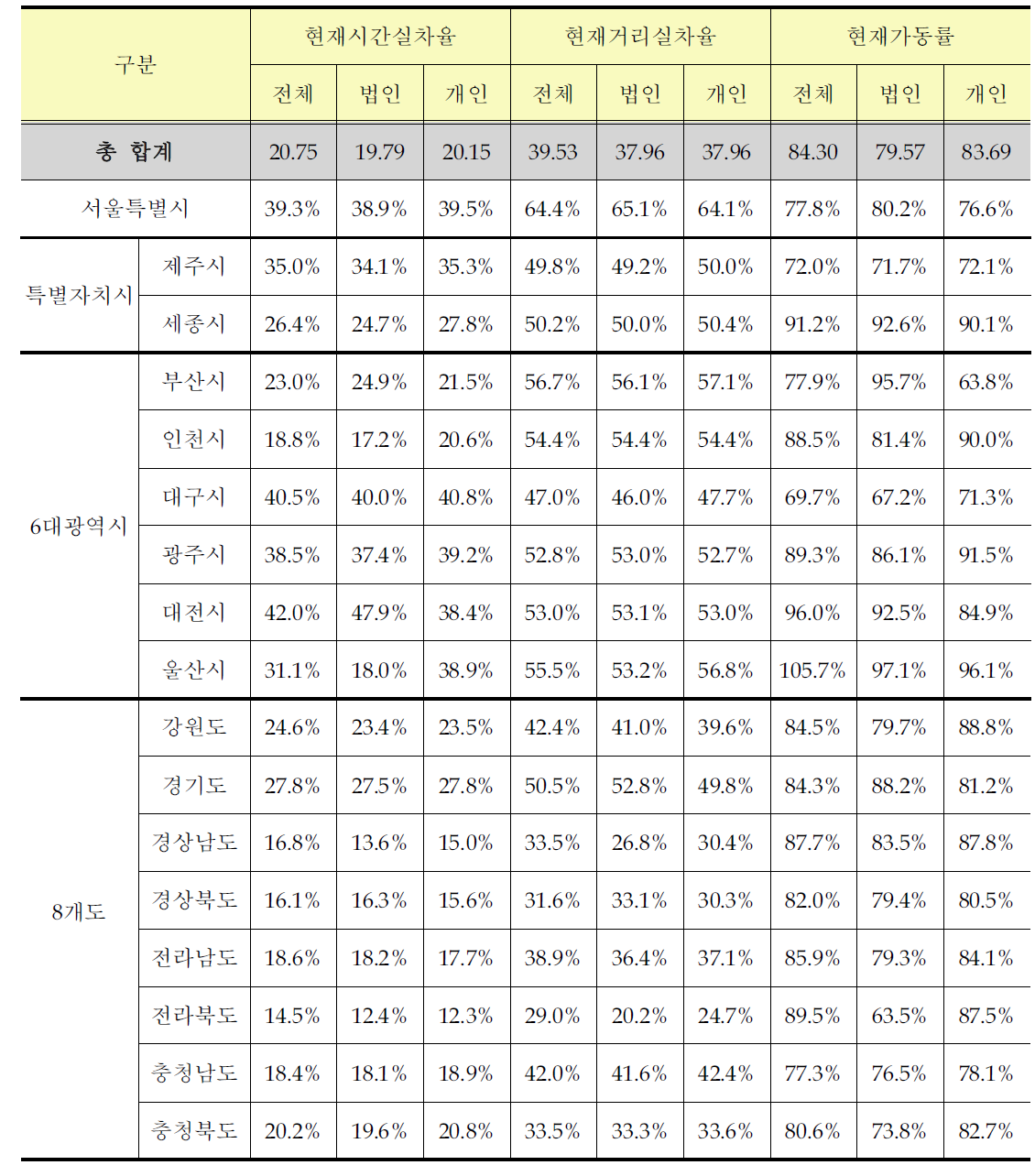 전국 시도별 가동률 및 실차율 산정결과