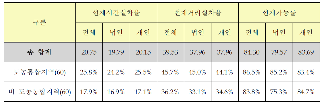 도농통합지역 가동률 및 실차율 산정결과