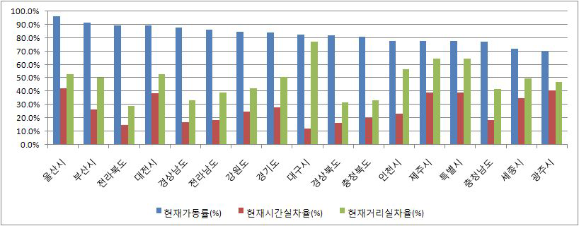 전국 시도별 가동률 및 실차율 산정결과(종합)