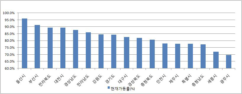 전국 시도별 현재가동률 산정결과