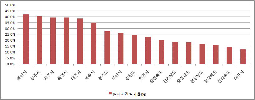 전국 시도별 현재시간실차율 산정결과