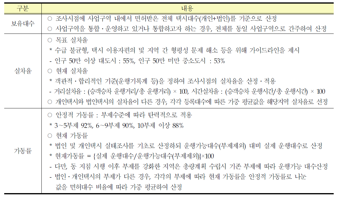 지역별 총량 산정방식