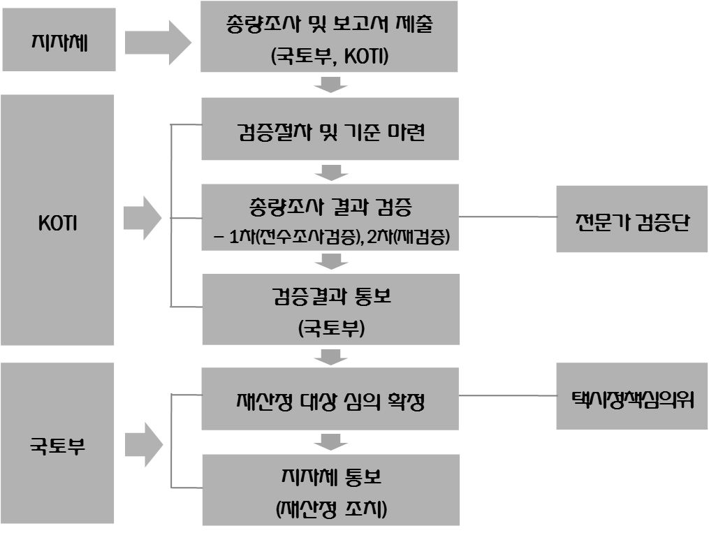 택시 총량제 검증 절차