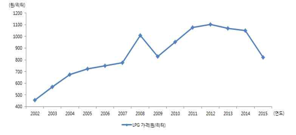 택시 LPG 가격 추이