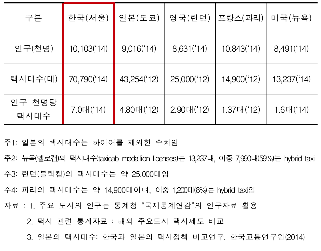 주요 외국의 인구 대비 택시대수