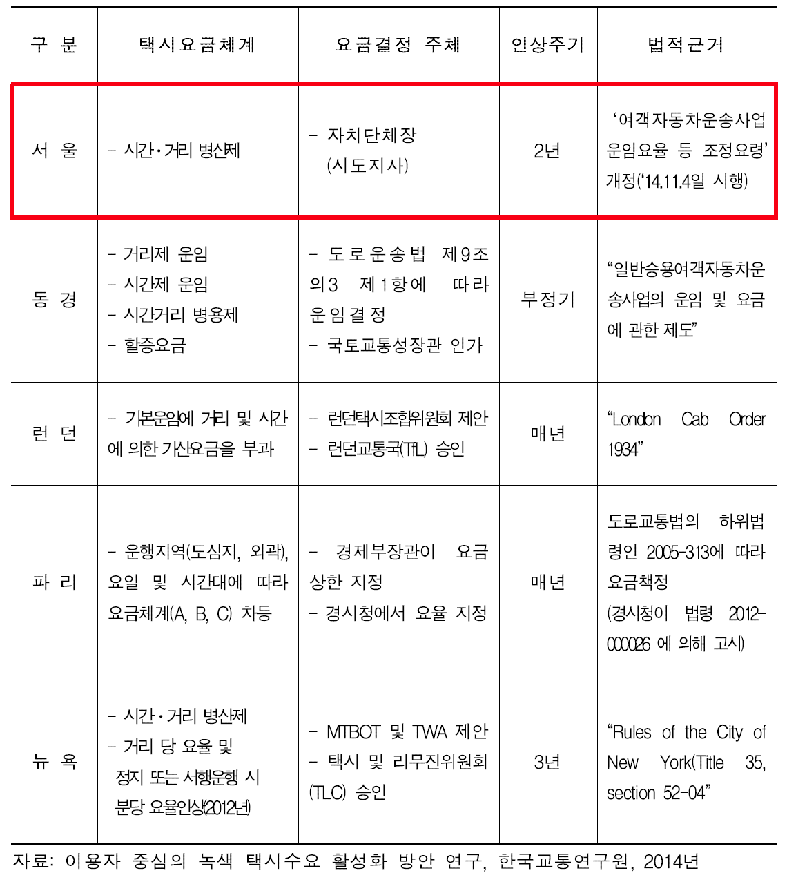 국내외 택시 요금제도 현황