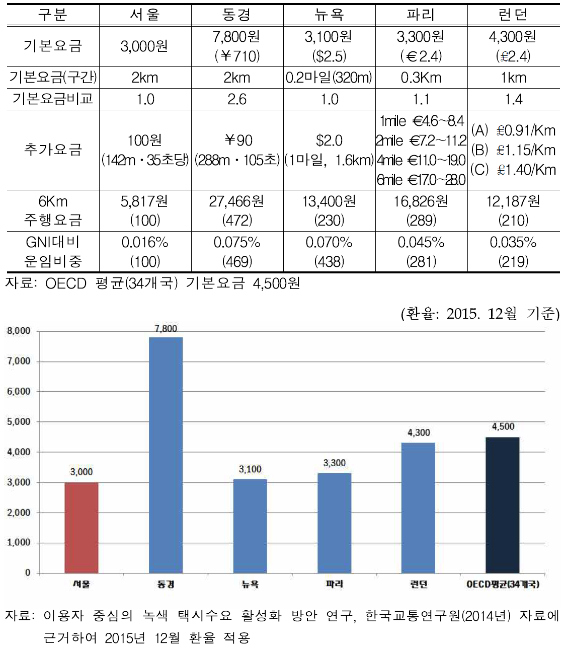 OECD 주요 국가의 택시요금 비교