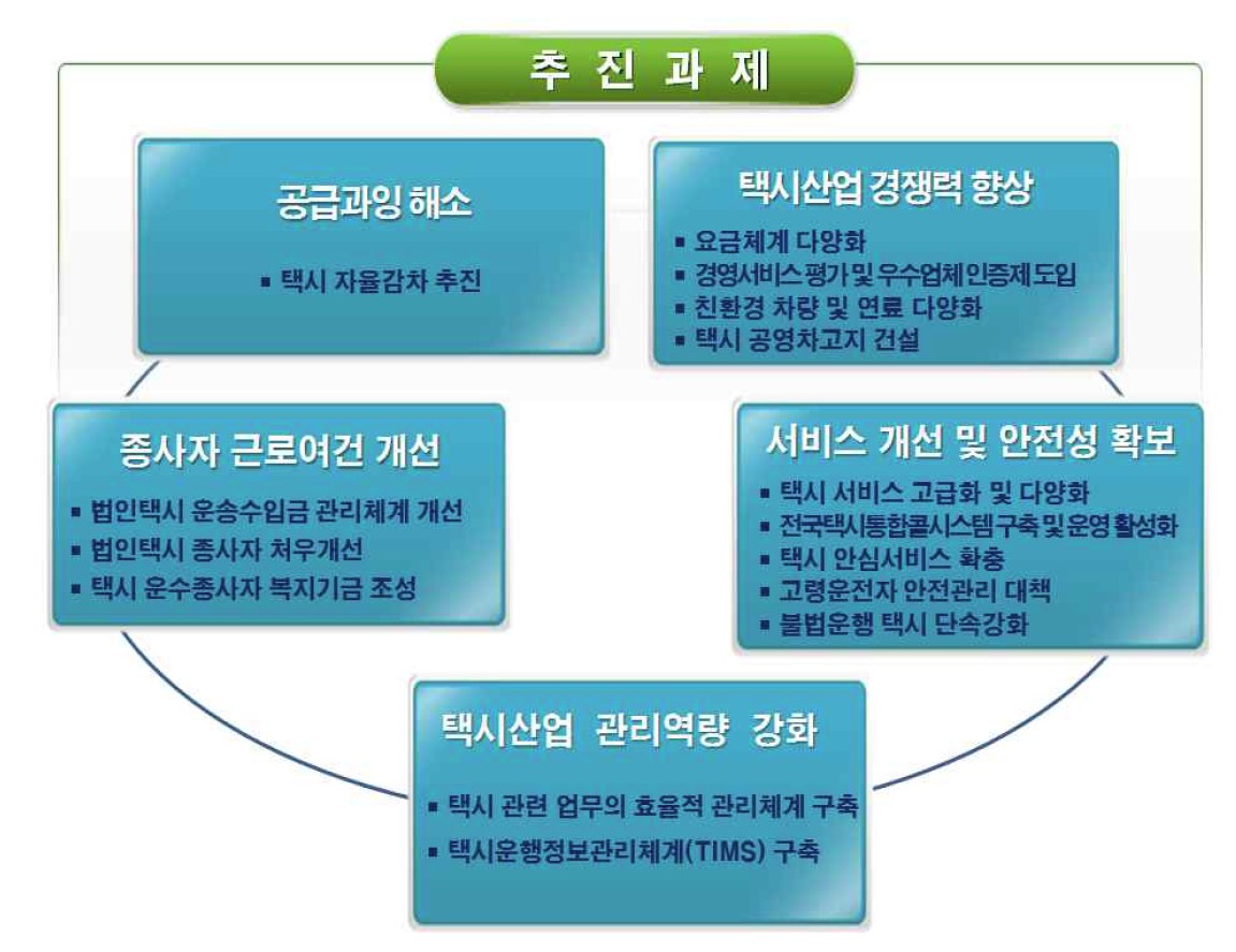 부문별 추진과제