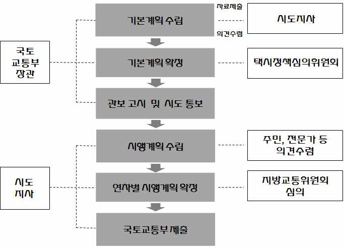 기본계획 수립절차