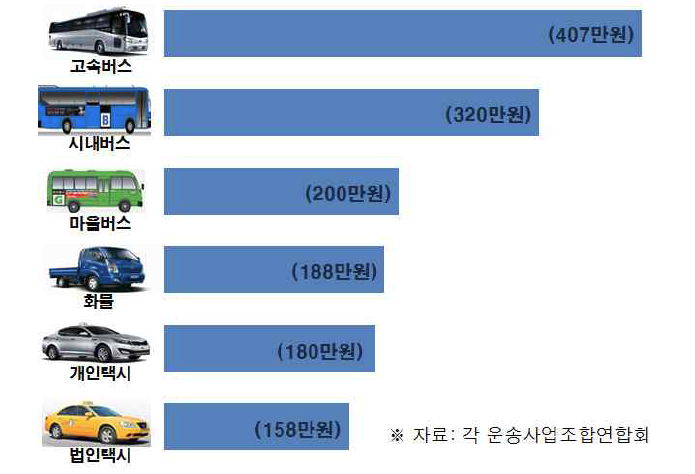 운송업의 업종별 급여(월) 수준