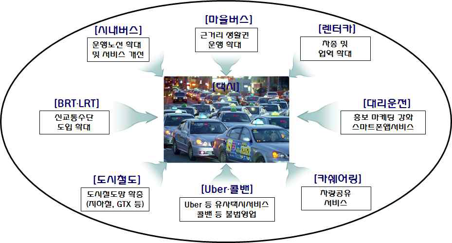 택시시장을 위협하는 다양한 업종 및 수단