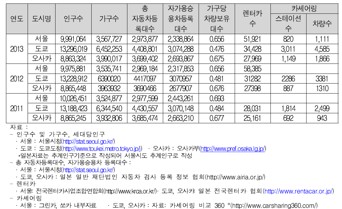 도시별 차량등록대수/렌터카수/카셰어링 비교 (2013년 12월 기준)