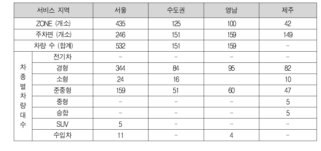 (주)쏘카 지역별 현황 (2014년 7월 31일 기준)