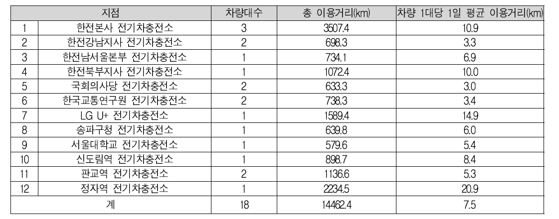 한국전력공사 전기차 공동이용 지점별 차량 이용거리 (2012. 12. 3. ~ 2013. 3. 19.)