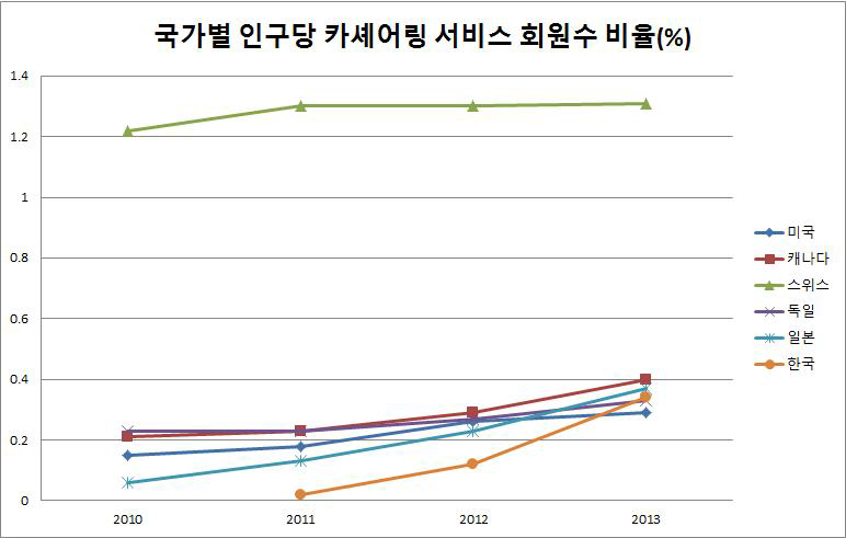 국가별 인구당 카셰어링 서비스 회원수 비율(%)