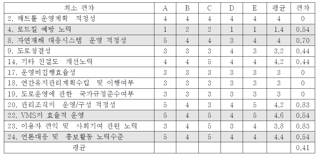 정성평가항목 최소편차(2013년)