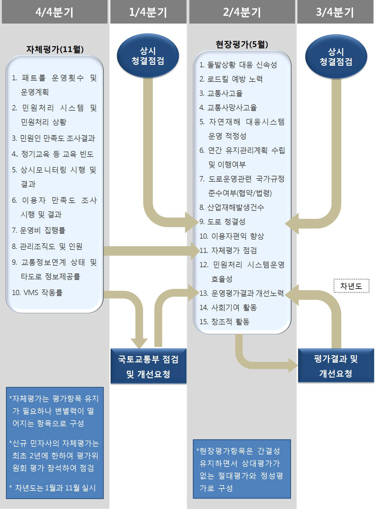 민자고속도로 운영평가제도의 전체 흐름도 및 관계도