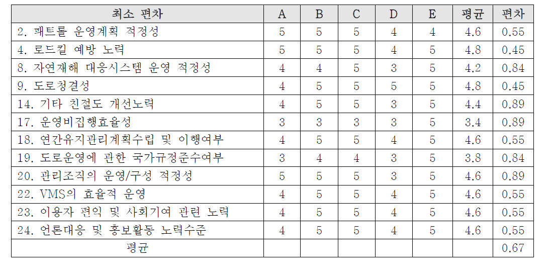 부록-1] 정성평가항목 가운영사