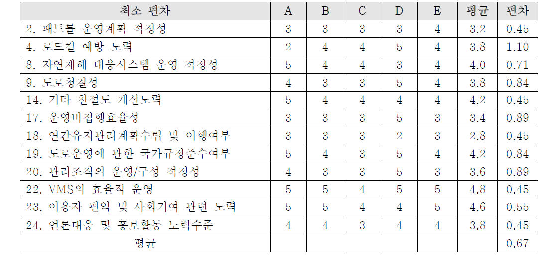 부록-2] 정성평가항목 나운영사