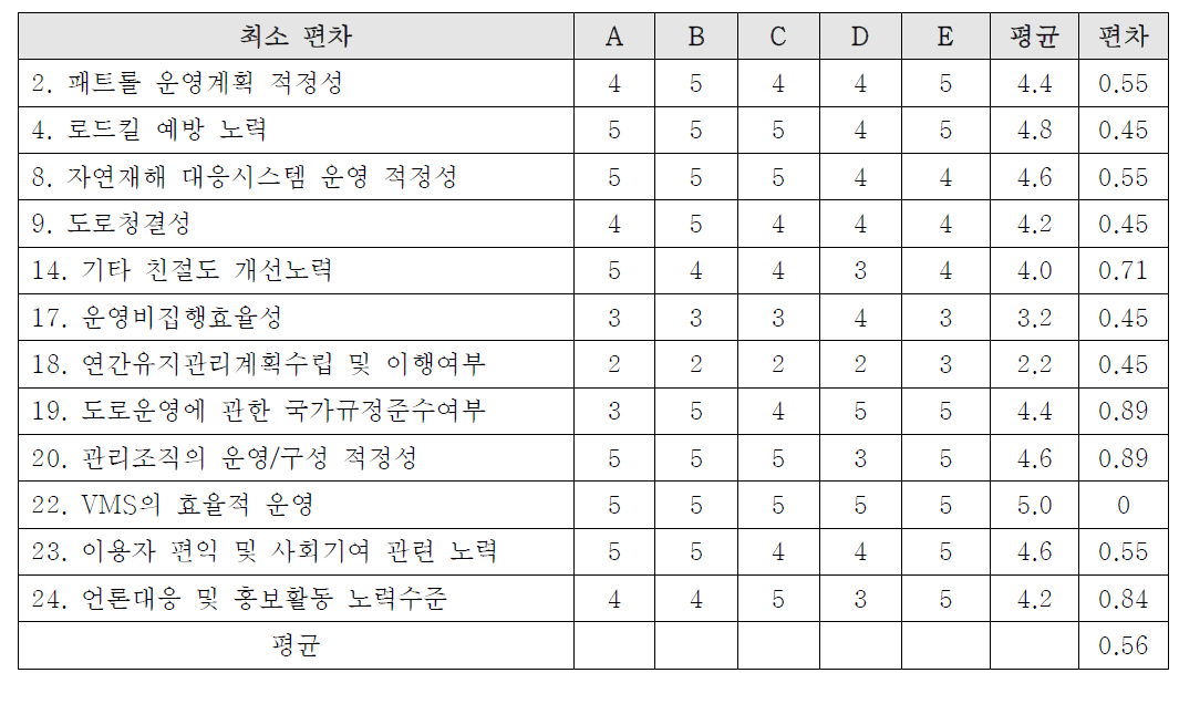 부록-4] 정성평가항목 라운영사