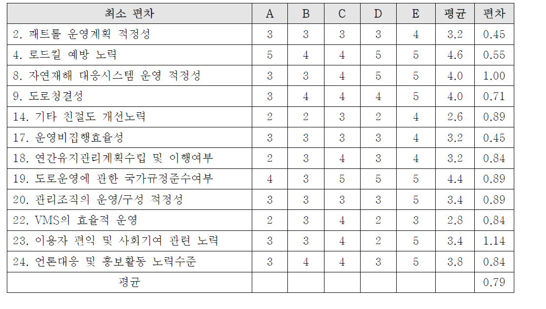 부록-5] 정성평가항목 마운영사