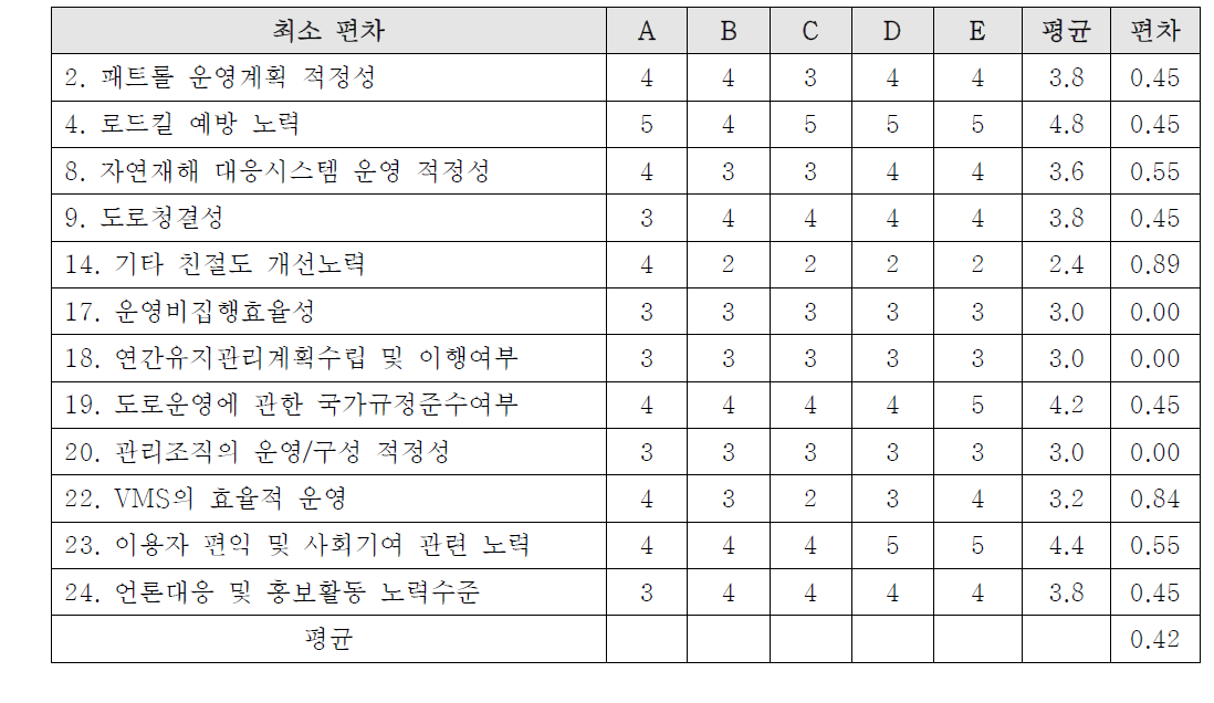 부록-6] 정성평가항목 바운영사