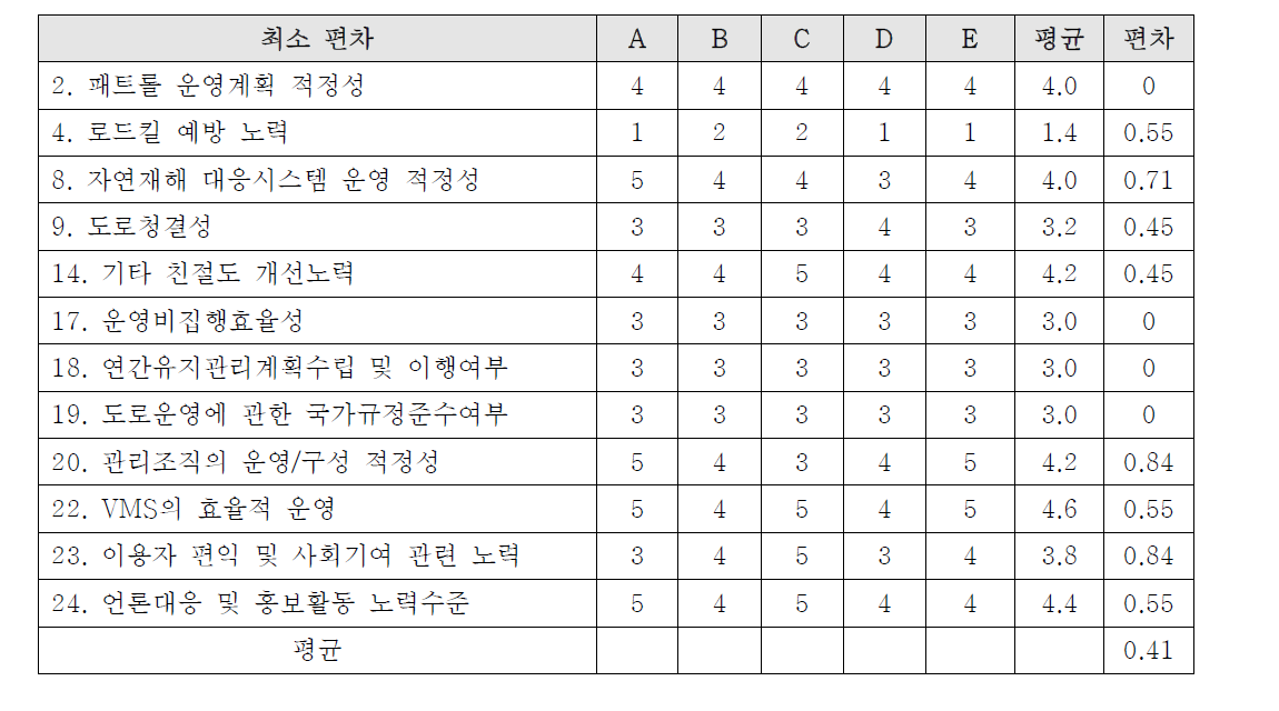 부록-7] 정성평가항목 사운영사