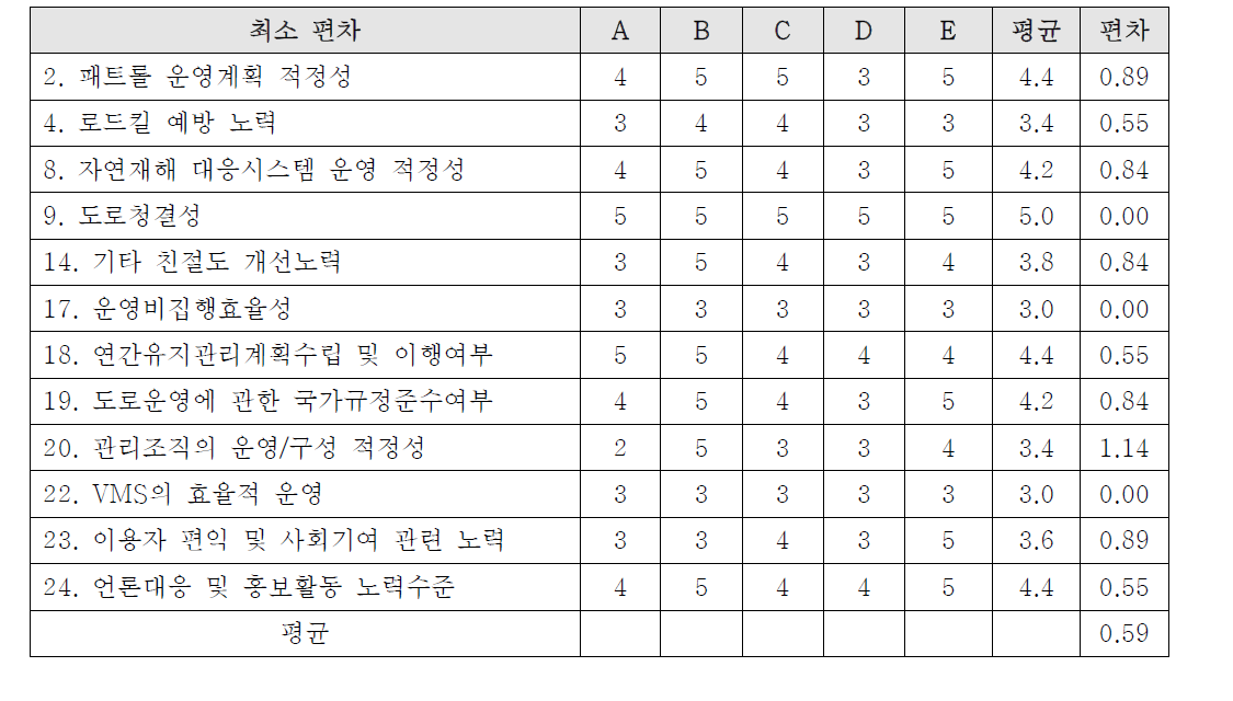 부록-9] 정성평가항목 자운영사