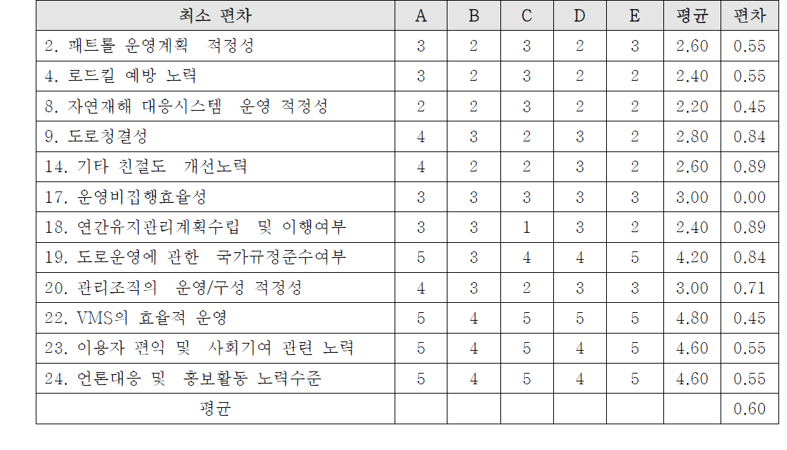 부록-10] 정성평가항목 차운영사