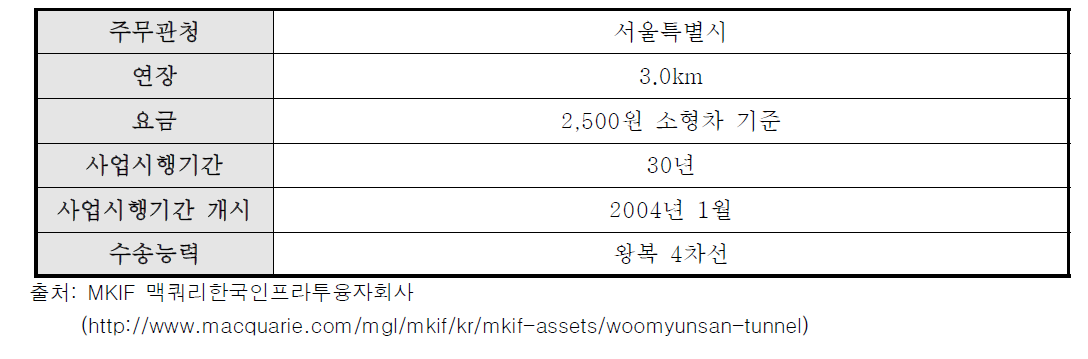 부록-11] 우면산터널 일반현황