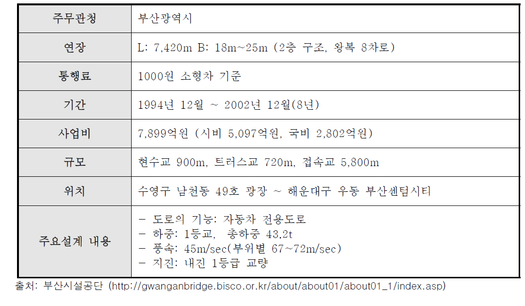 부록-12] 광안대교 일반현황