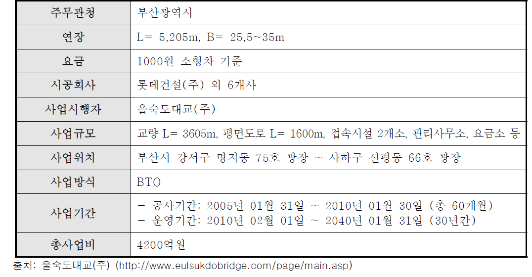 부록-13] 을숙도대교 일반현황