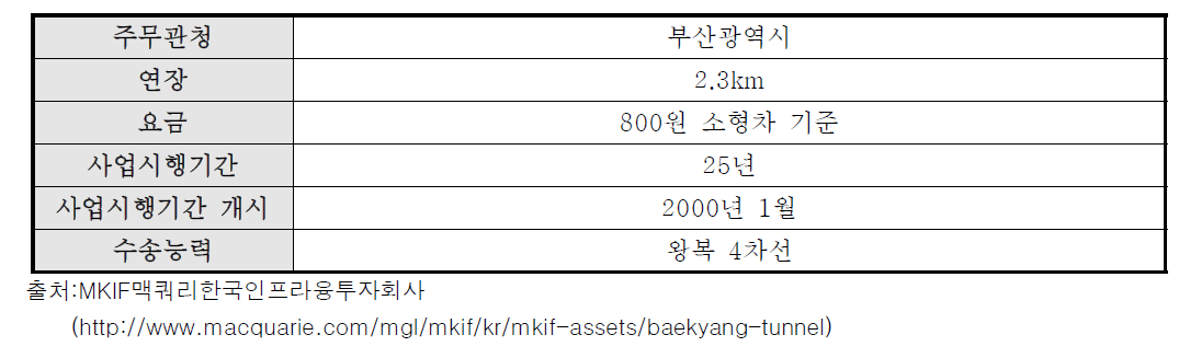 부록-14] 백양터널 일반현황