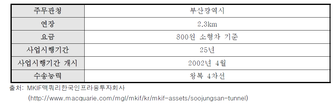 부록-15] 수정산터널 일반현황