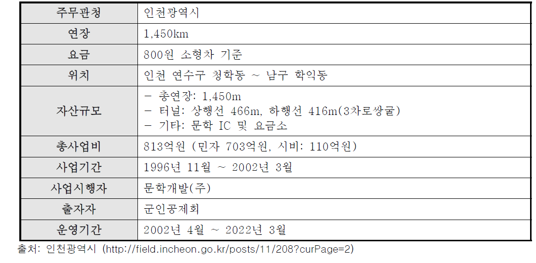 부록-16] 문학터널 일반현황