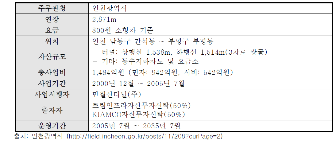 부록-18] 만월산터널 일반현황